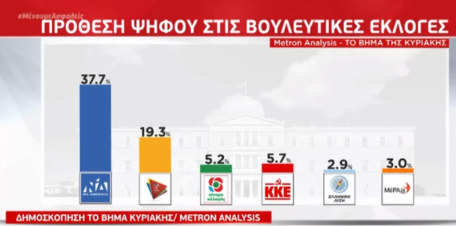 Δημοσκόπηση Metron Analysis: Προβάδισμα 18 μονάδων της ΝΔ από τον ΣΥΡΙΖΑ