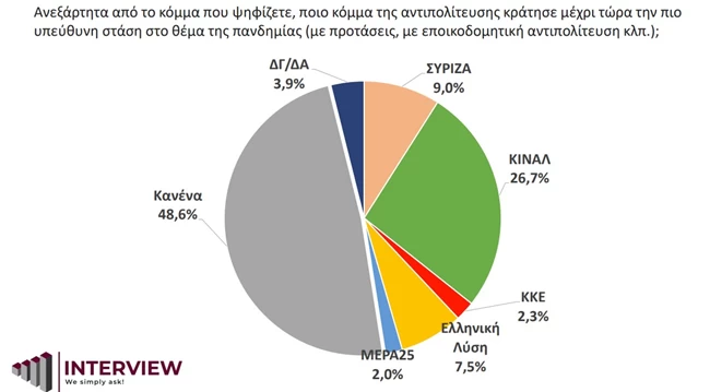 Δημοσκόπηση