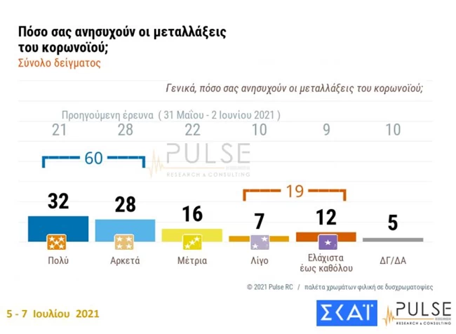 τάσσεται το 65% των Ελλήνων
