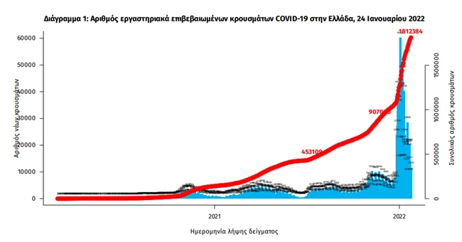 Κορονοϊός: Νέα ψυχρολουσία με 111 θανάτους - 19.075 νέα κρούσματα, στους 655 οι διασωληνωμένοι