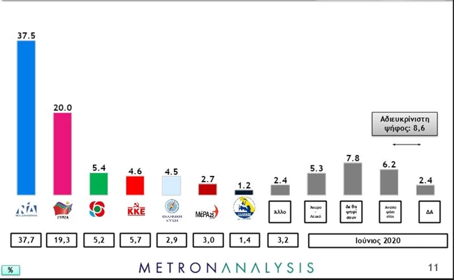Δημοσκόπηση Metron Analysis: Μεγάλο προβάδισμα 17,5% για τη ΝΔ - Στο 61% η δημοτικότητα Μητσοτάκη, στο 35% ο Τσίπρας