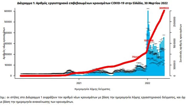 Κορονοϊός: 22.451 νέα κρούσματα σήμερα - 60 θάνατοι και 348 διασωληνωμένοι