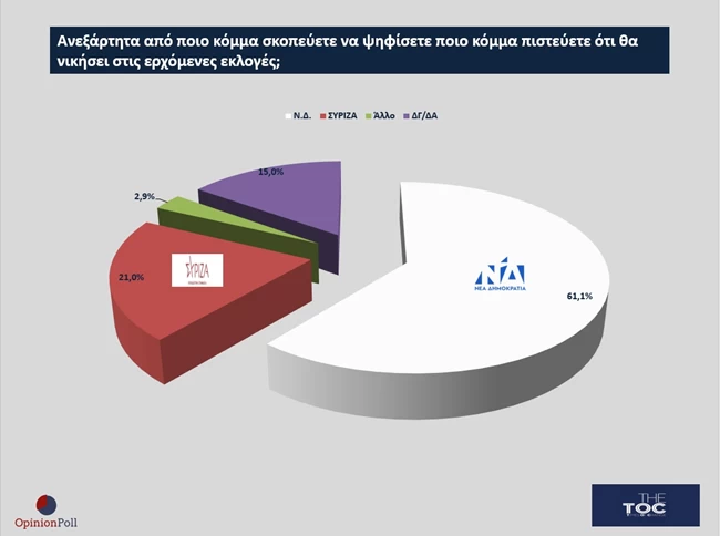 Αυτός ο δημοσκοπικός δείκτης δεν έχει διαψευστεί ποτέ από το 1996 και μετά