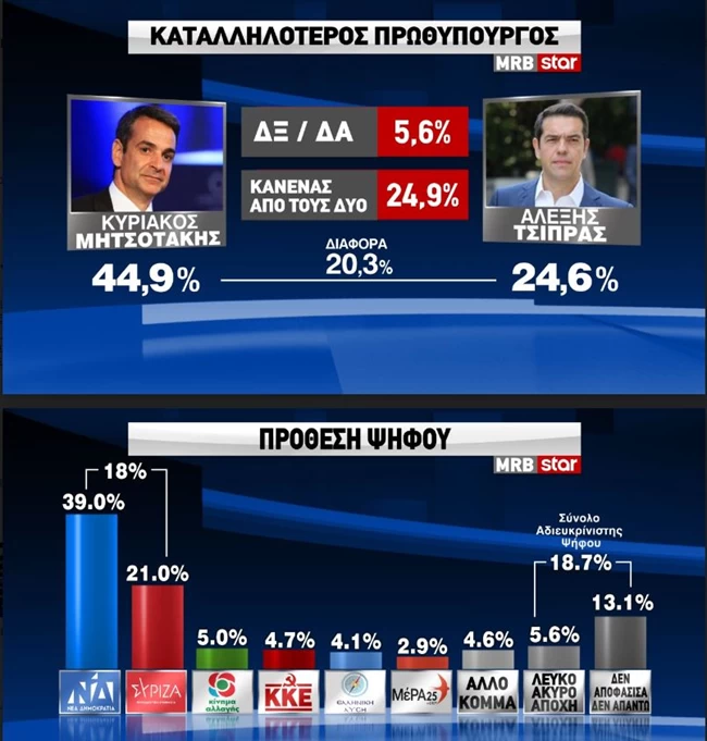 δημοσκοπηση MRB