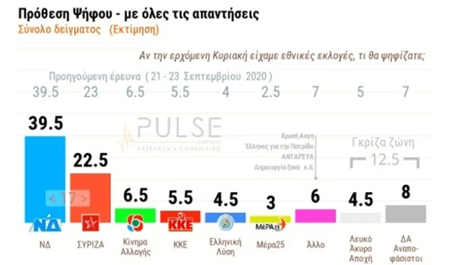 Δημοσκόπηση: Προβάδισμα 18% της ΝΔ έναντι ΣΥΡΙΖΑ - Επτά στους 10 ανησυχούν για τις τουρκικές προκλήσεις