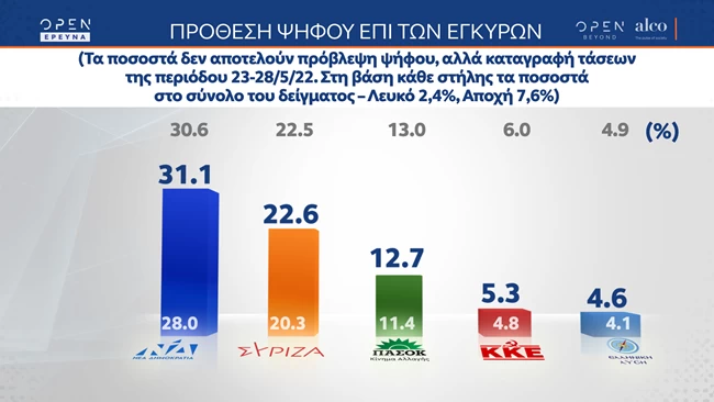 Δημοσκόπηση Alco: Στις 8,5 μονάδες το προβάδισμα της ΝΔ - Καταγράφει άνοδο, για πρώτη φορά έπειτα από έξι μήνες