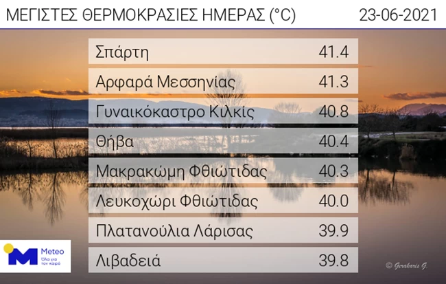 Σαρώνει ο καύσωνας τη χώρα: "Χτυπάει" 40αρια ο υδράργυρος και την Πέμπτη - Οι περιοχές που "ψήθηκαν" την Τετάρτη