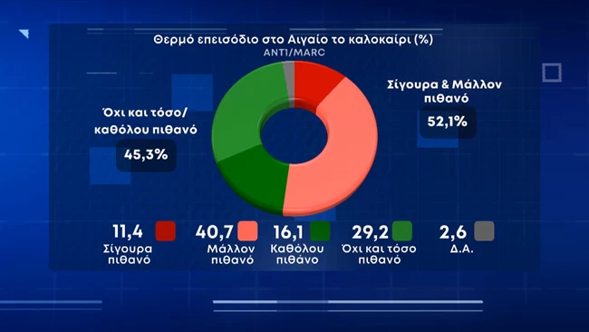 θερμο επεισοδιο