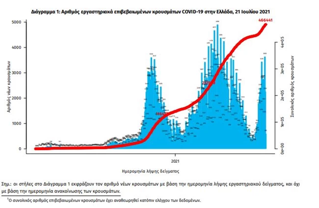 Κορονοϊός: 2.972 νέα κρούσματα σήμερα - 3 θάνατοι και 125 διασωληνωμένοι