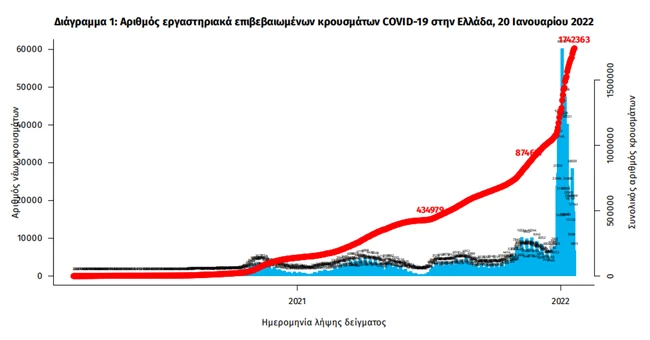 Κορονοϊός: Δεν υποχωρούν οι σκληροί δείκτες - 81 θάνατοι και 688 διασωληνωμένοι - 18.869 νέα κρούσματα