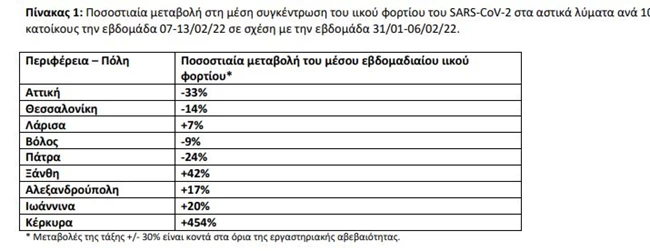 Κορονοϊός: Ανέβηκαν στα 21.412 τα νέα κρούσματα - 77 νέοι θάνατοι και 489 διασωληνωμένοι