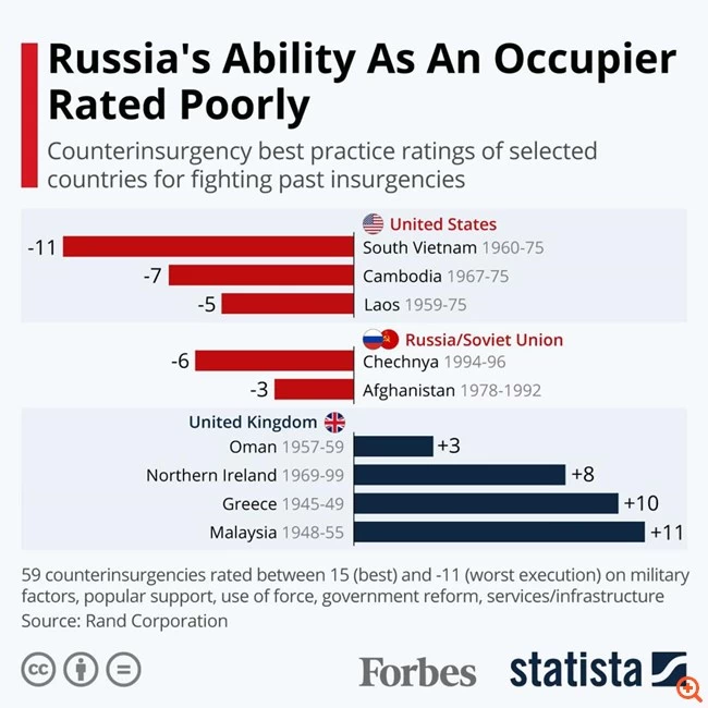 Ανάλυση Forbes για την Ρωσία: Ένας επίδοξος αλλά "λίγος" κατακτητής