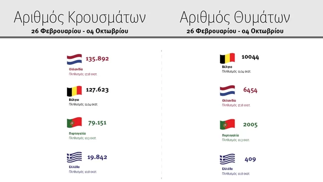 Κορονοϊός - Πέτσας: Η Ελλάδα τα πηγαίνει πολύ καλύτερα από πολλές ευρωπαϊκές χώρες - Συγκριτικοί πίνακες