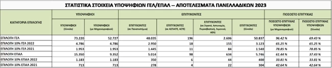 Πανελλήνιες 2023: Αυτές είναι όλες οι βάσεις εισαγωγής - Αναλυτικοί πίνακες, στατιστικά και συγκριτικά στοιχεία