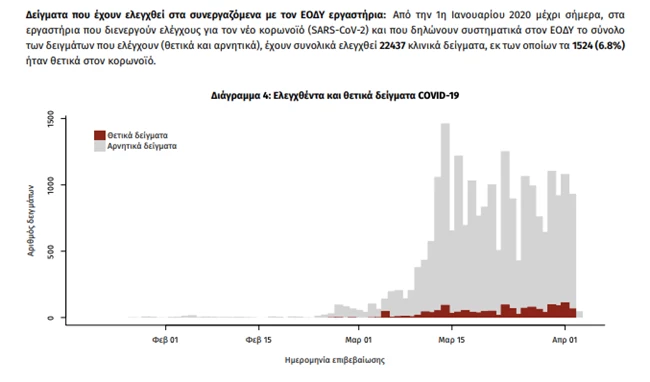 Κορονοϊός: 7 στους 100 Έλληνες είναι θετικοί - Οι περιοχές με τα περισσότερα κρούσματα
