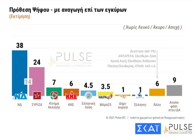 Δημοσκόπηση Pulse: Υπέρ του υποχρεωτικού εμβολιασμού το 65% των Ελλήνων- Στις 14 μονάδες η "ψαλίδα" ΝΔ με ΣΥΡΙΖΑ