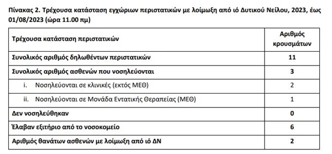 ιος δυτικου νειλου