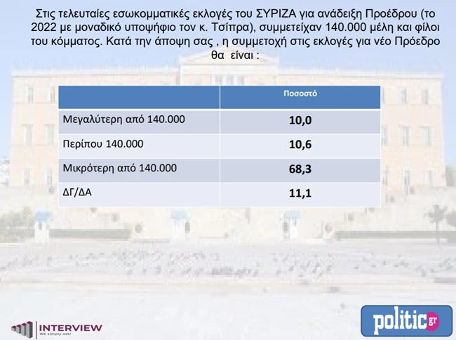 δημοσκοπηση
