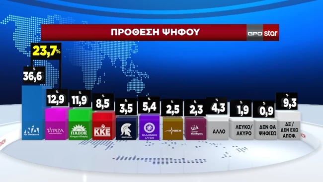 Τα μηνύματα των γκάλοπ: Κυρίαρχη η ΝΔ, πέφτει ο σπαρασσόμενος ΣΥΡΙΖΑ, στάσιμο το ΠΑΣΟΚ