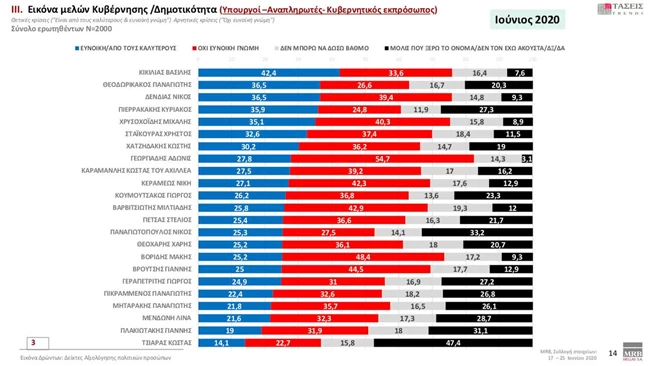 MRB: Δημοφιλέστερος υπουργός ο Βασίλης Κικίλιας - Οι υπουργοί που ακολουθούν σε δημοφιλία