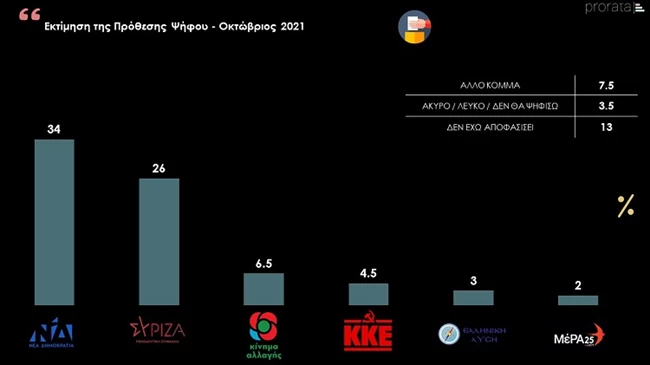 Δημοσκόπηση ProRata: Στο 8% η διαφορά ΝΔ και ΣΥΡΙΖΑ - Οι χαμηλοί μισθοί και τα εργασιακά απασχολούν τους πολίτες