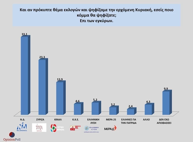 Δημοσκόπηση Opinion Poll3