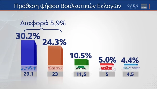 προθεση ψηφων