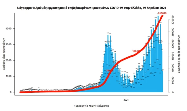 Κορονοϊός: Αυξάνονται πάλι οι νεκροί - 78 θάνατοι και 847 διασωληνωμένοι - 1.607 νέα κρούσματα σήμερα