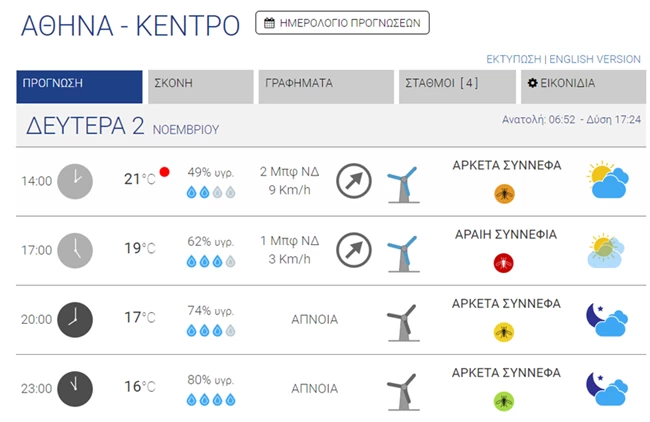Καιρός Κέντρο Αθήνας