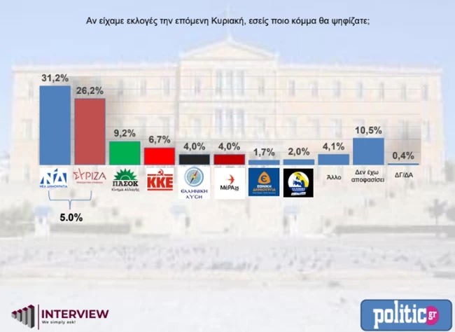Δημοσκόπηση Interview: Ανακάμπτει η ΝΔ μετά τα Τέμπη - Στο 5% η διαφορά με ΣΥΡΙΖΑ - Δύσκολη η αυτοδυναμία