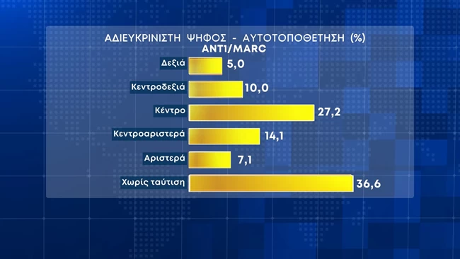 αδιευκρινιστη