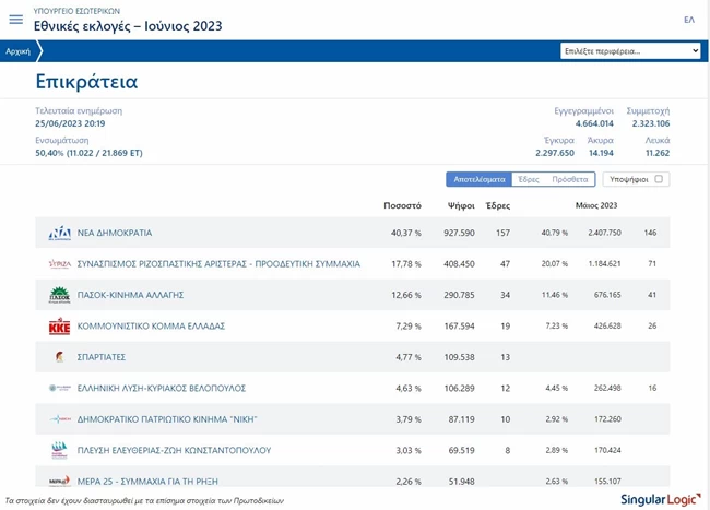 Η ενσωμάτωση στο 50%