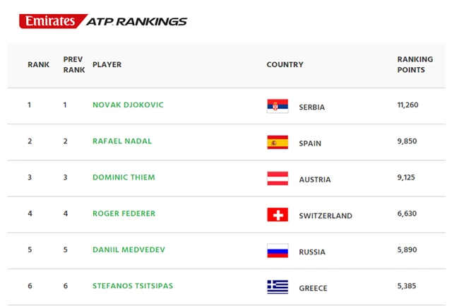 Roland Garros: Θριαμβευτική πρόκριση Τσιτσιπά στα ημιτελικά του τουρνουά