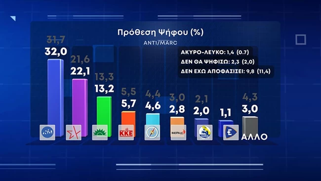 δημοσκοπηση