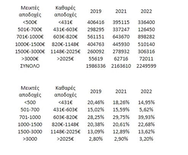 Πόσοι Ελληνες εργαζόμενοι παίρνουν πάνω από 1.200 ευρώ μισθό τον μήνα - Αναλυτικός πίνακας