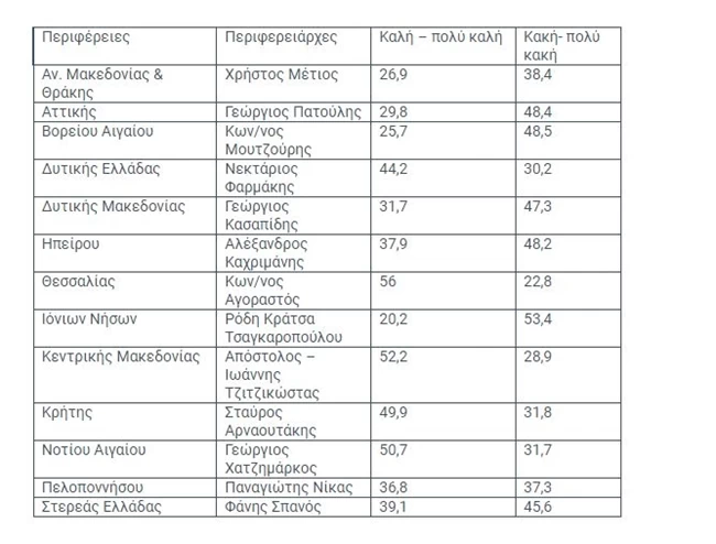 περιφερειακες δημοσκόπηση