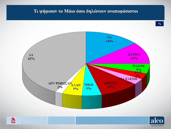 αναποφασιστοι
