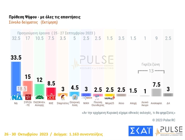 Δημοσκόπηση Pulse