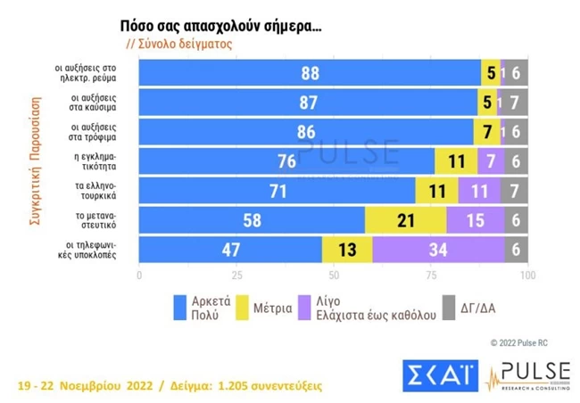 προβλήματα