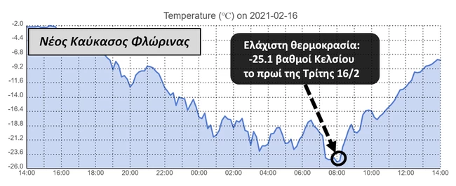 Η Φλώρινα έσπασε όλα τα ρεκόρ: -25 βαθμούς Κελσίου έδειξε το θερμόμετρο στο Νέο Καύκασο