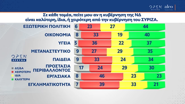 συγκριση κυβερνησης