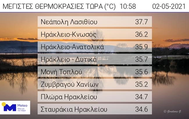 Κυριακή του Πάσχα με κορύφωση του κύματος ζέστης - Πού "άγγιξε" τους 38 βαθμούς ο υδράργυρος