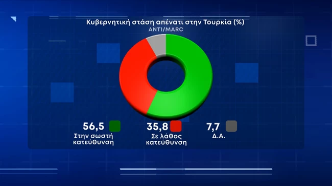 σταση κυβερνησης τουρκια