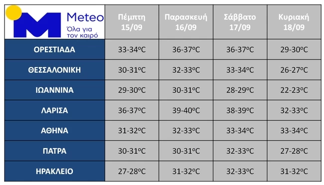 Καιρός για παραλία το τριήμερο - Σε ποιες περιοχές ο υδράργυρος θα αγγίξει τους 40 βαθμούς