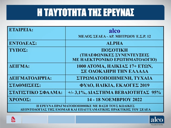 Δημοσκόπηση Alco: Εχασε μια μονάδα η ΝΔ αλλά προηγείται με 7,3% - Στοιχίζουν οι υποκλοπές, θετική επίδραση το "καλάθι"