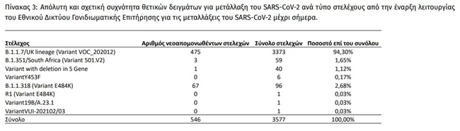 Κορονοϊός: Οκτώ στα δέκα δείγματα θετικά στις μεταλλάξεις του ιού - Σε ποιες περιοχές
