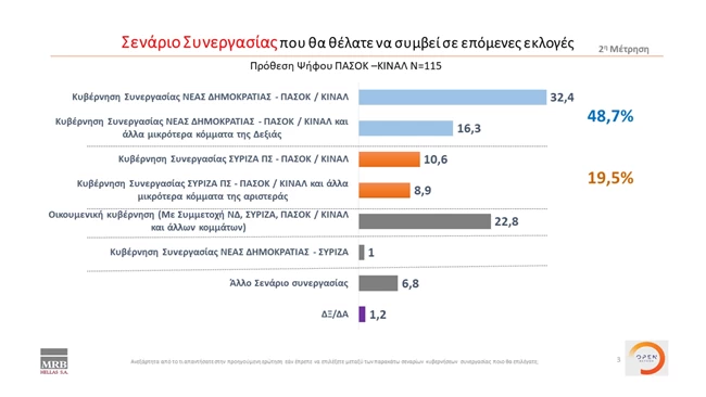 δημοσκοπηση