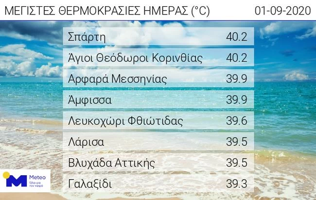 Θερμοκρασίες
