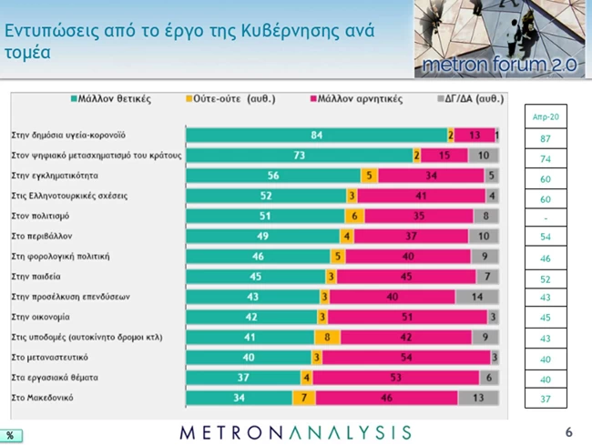 Γκαλοπ Metron Analysis: Μπροστά η ΝΔ με 19,4% και κυριαρχία Μητσοτάκη - Τρίτος σε δημοτικότητα ο Τσίπρας