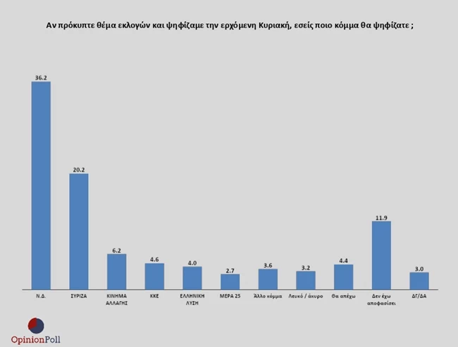 Έρευνα Opinion Poll: Προβάδισμα 16% της ΝΔ έναντι του ΣΥΡΙΖΑ - Καταλληλότερος πρωθυπουργός ο Μητσοτάκης με 52%